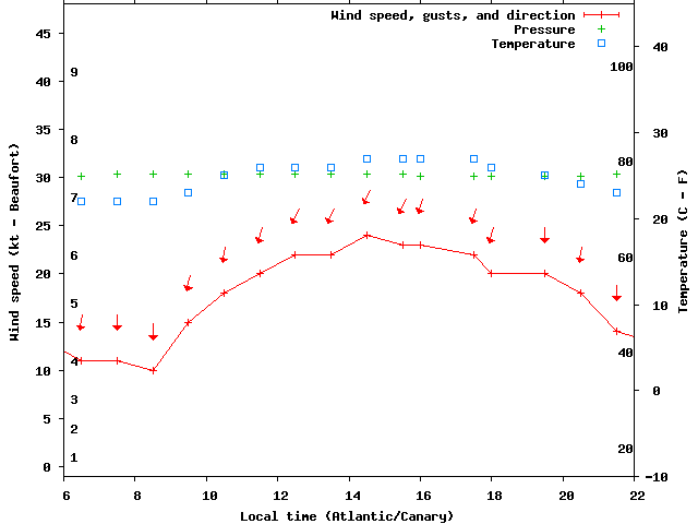 Weather graph