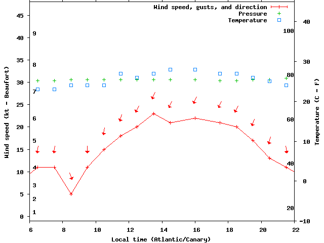 Weather graph