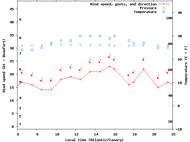 Weather graph