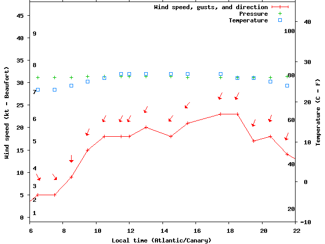 Weather graph