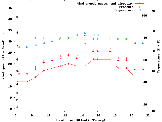 Weather graph