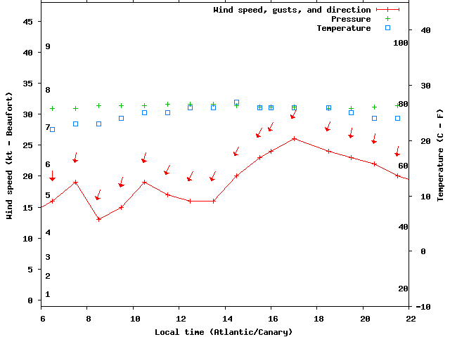 Weather graph