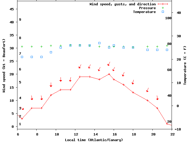 Weather graph