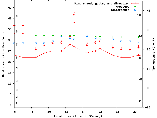 Weather graph