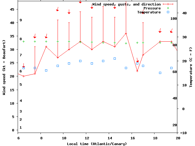 Weather graph