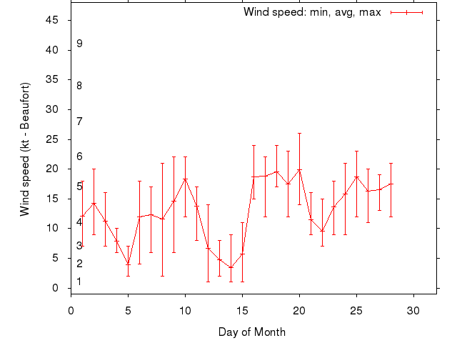 Monthly wind variation chart