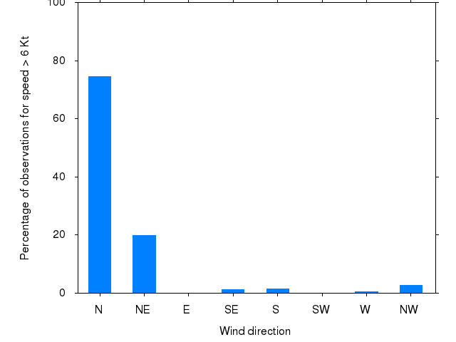 Monthly wind direction chart