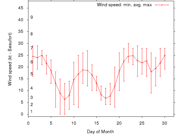 Monthly wind variation chart