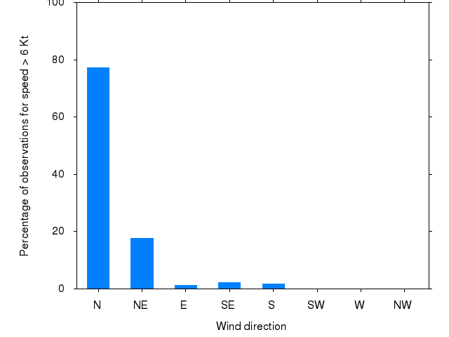 Monthly wind direction chart