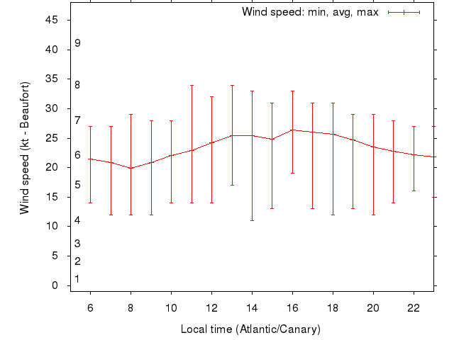 Daily wind variation chart