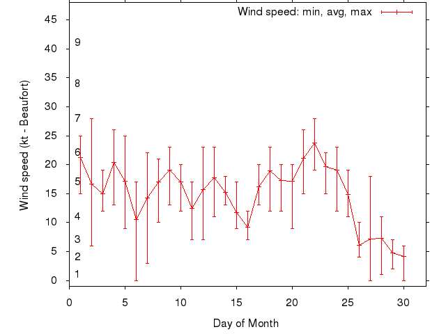 Monthly wind variation chart