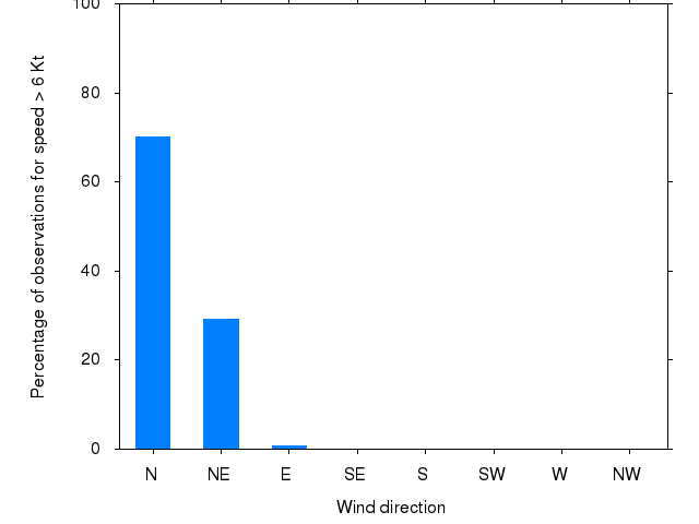 Monthly wind direction chart