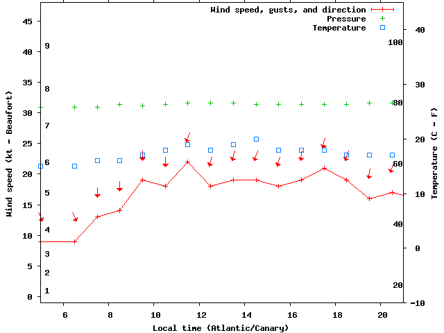 Weather graph