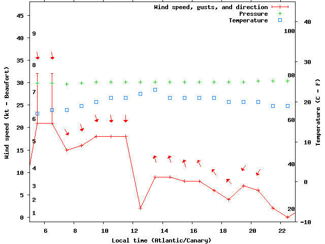 Weather graph