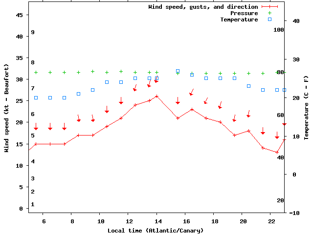 Weather graph