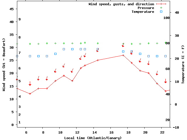 Weather graph