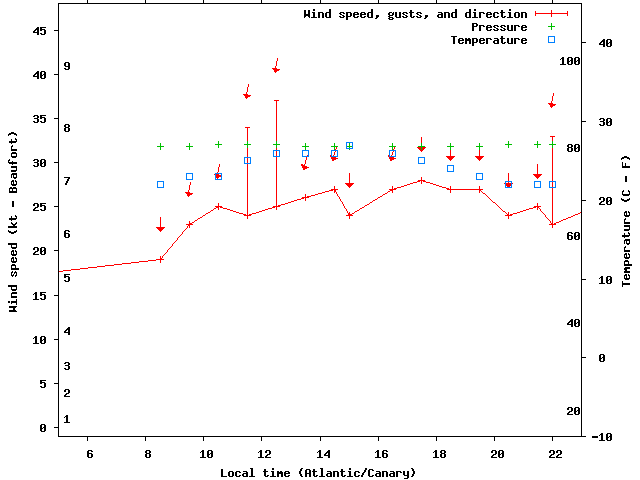 Weather graph