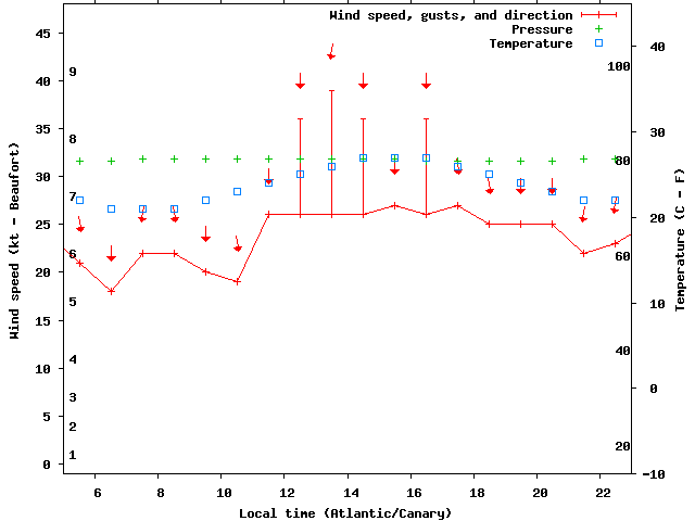 Weather graph