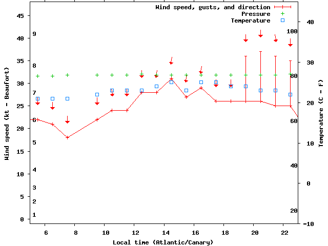 Weather graph