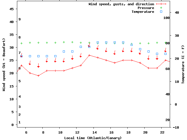 Weather graph