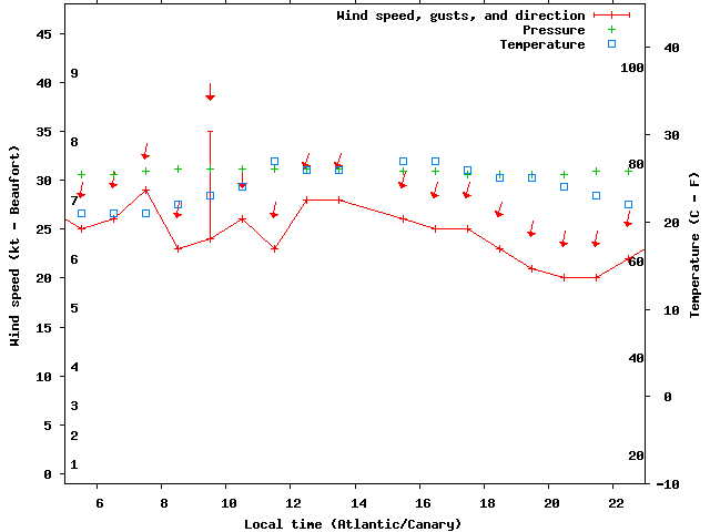 Weather graph