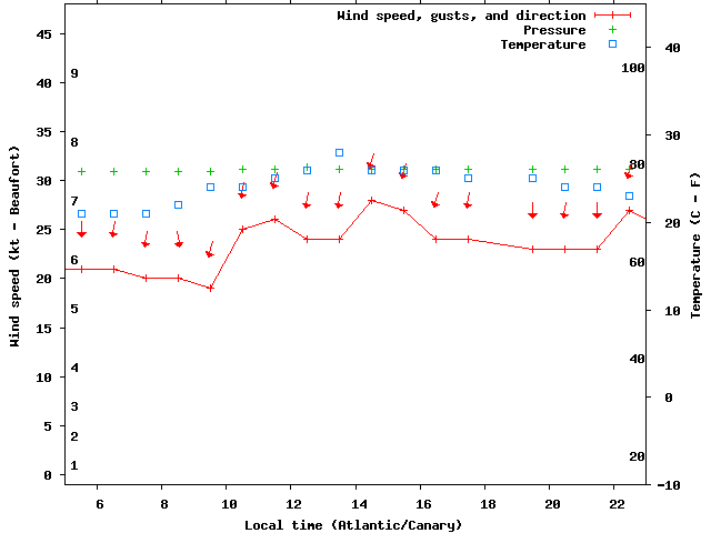 Weather graph