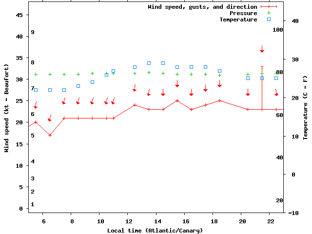 Weather graph