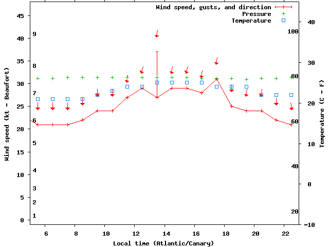 Weather graph