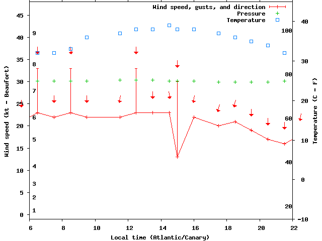 Weather graph