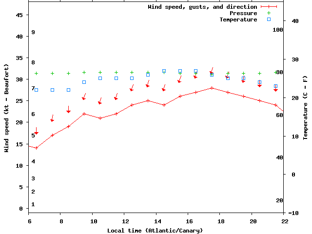 Weather graph