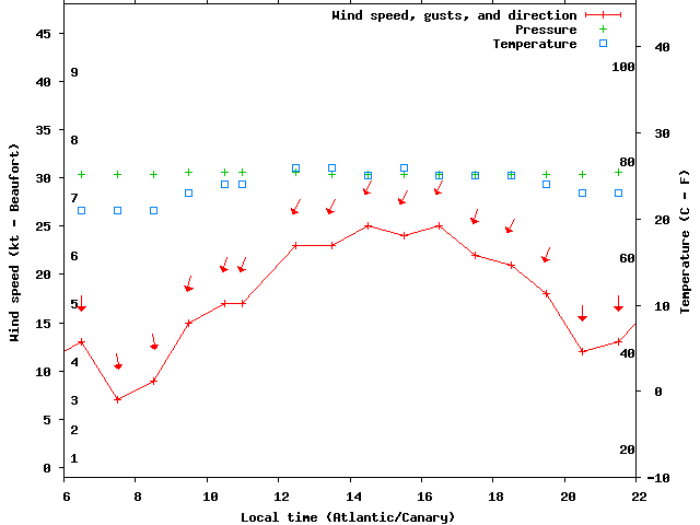 Weather graph