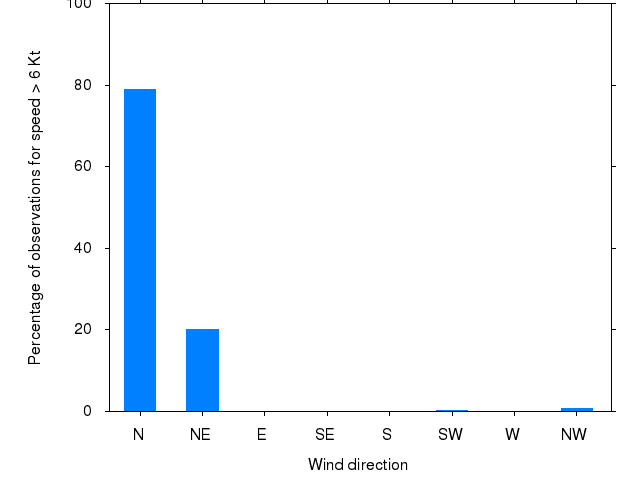 Monthly wind direction chart