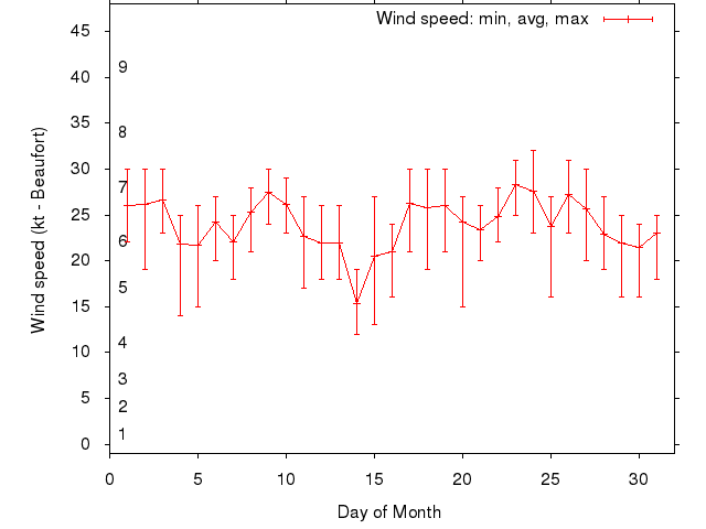 Monthly wind variation chart