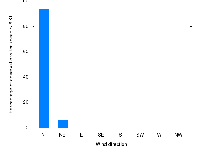 Monthly wind direction chart