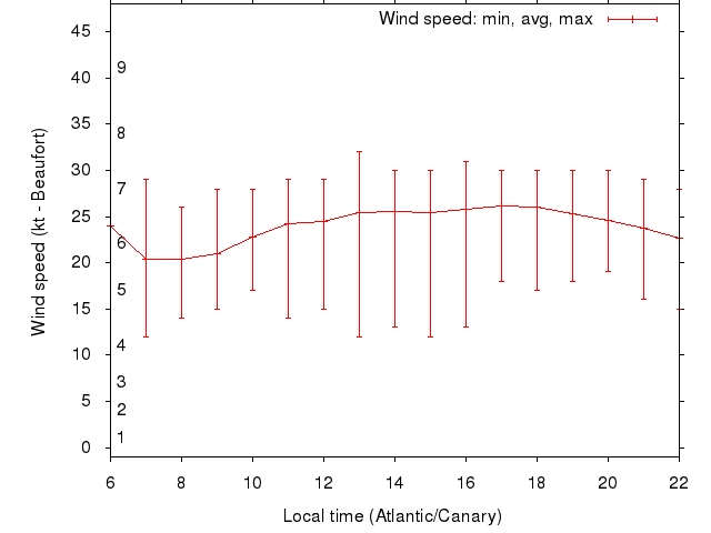 Daily wind variation chart