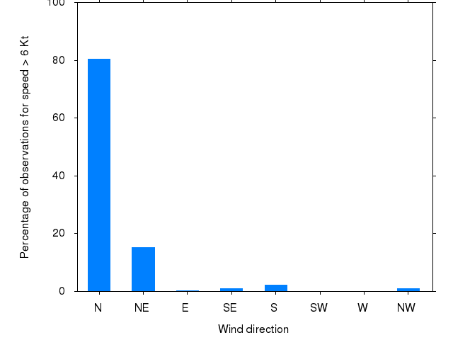 Monthly wind direction chart