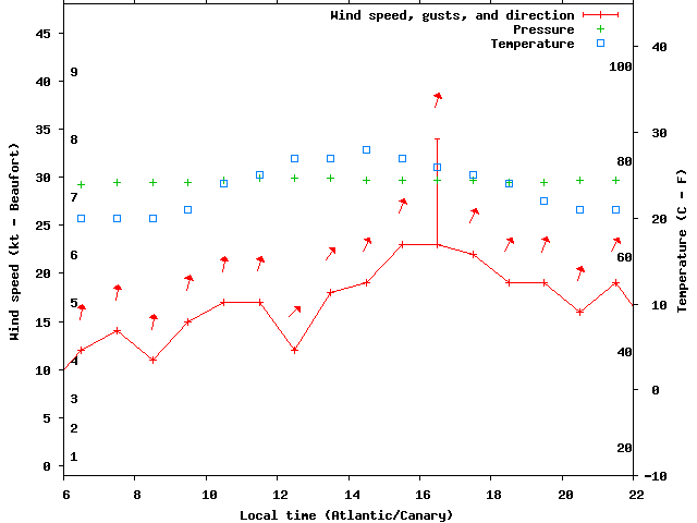 Weather graph