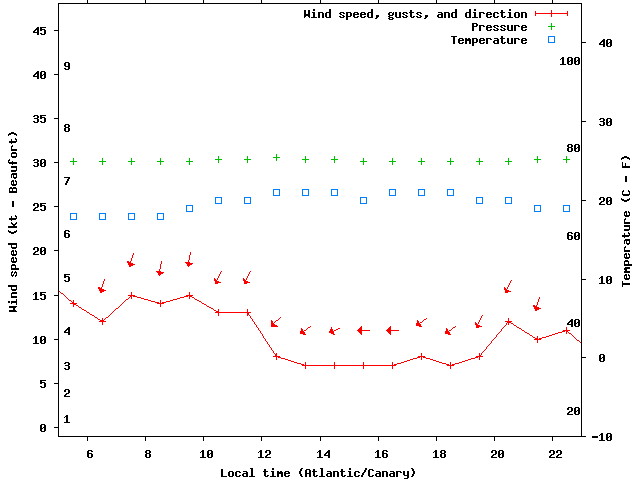 Weather graph