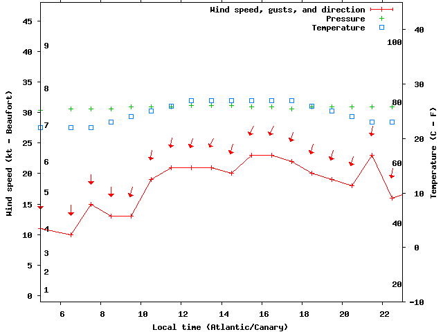 Weather graph