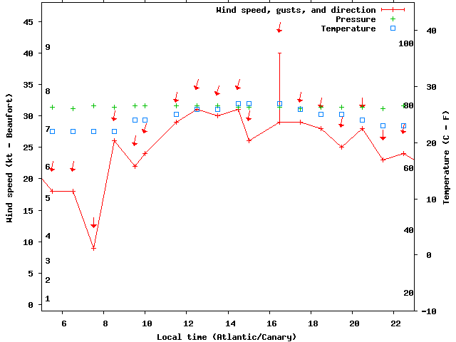 Weather graph