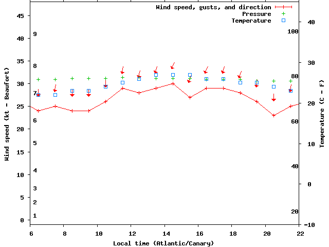 Weather graph