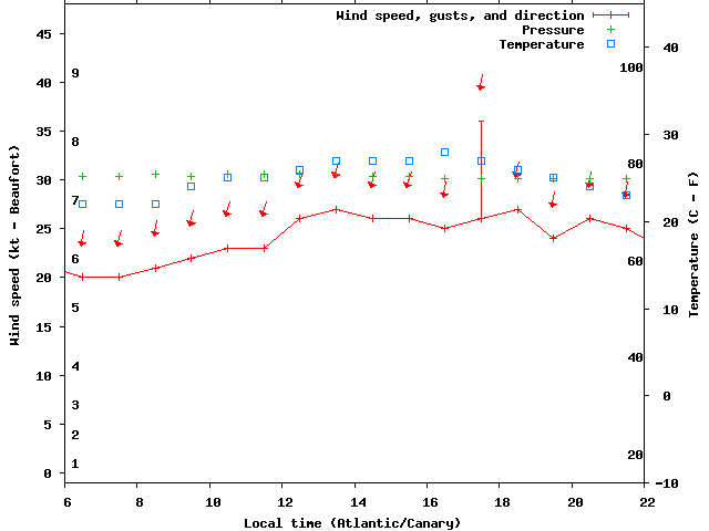 Weather graph