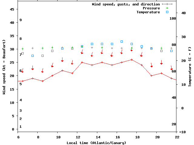 Weather graph