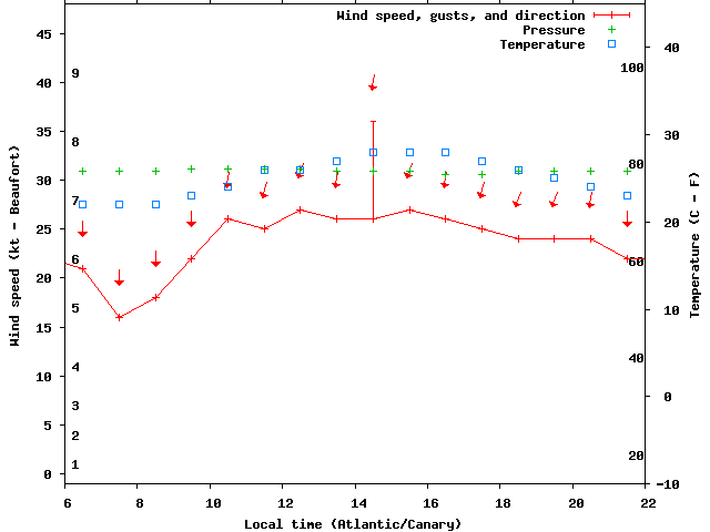 Weather graph