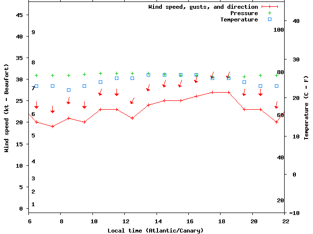 Weather graph