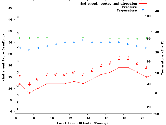 Weather graph