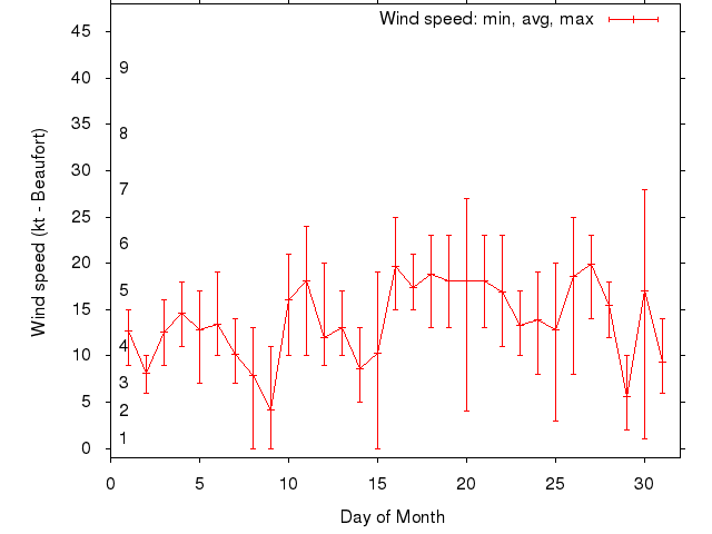 Monthly wind variation chart