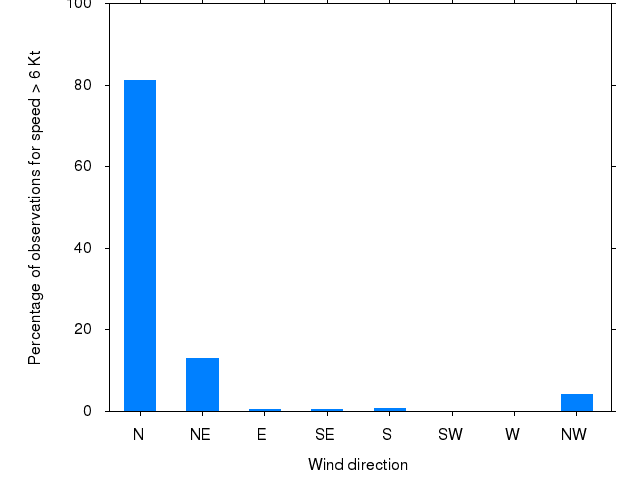 Monthly wind direction chart