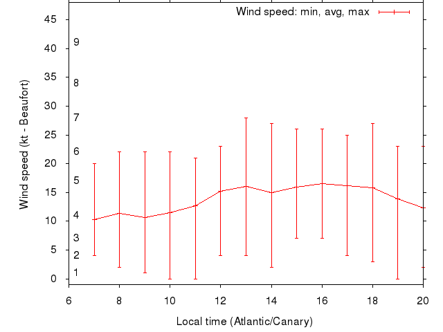 Daily wind variation chart