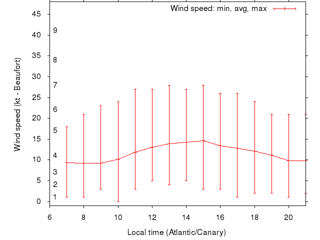 Daily wind variation chart